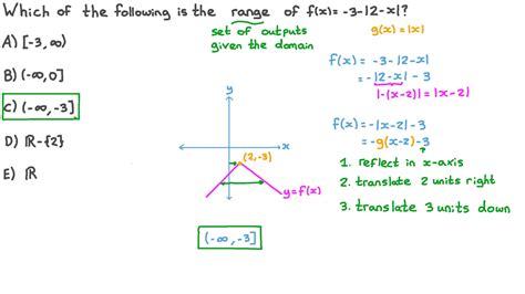 question video finding  range   absolute  function nagwa
