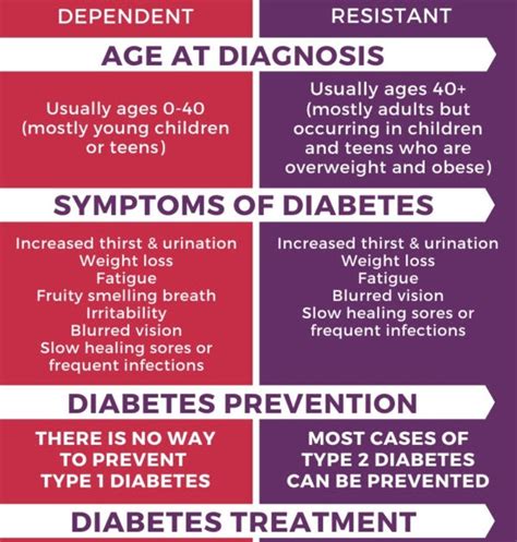 difference  type   type  diabetes difference  type