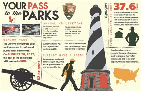 lifetime national parks senior pass price hike  august santa monica