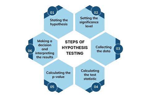 hypothesis testing meaning types steps