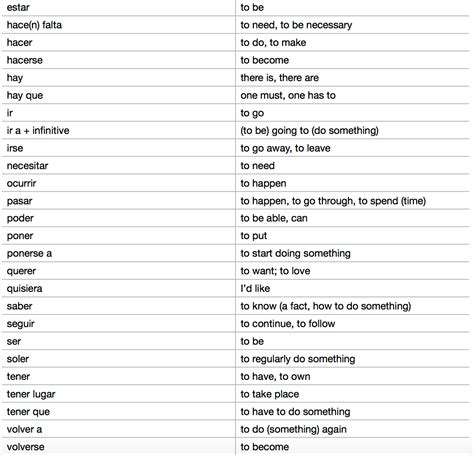 aqa spanish gcse vocabulary list important verbs spanish