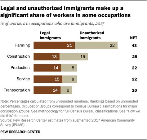 most americans say immigrants mainly fill jobs us citizens don t want