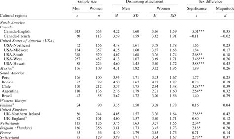 Men S And Women S Sample Sizes And Sex Differences In