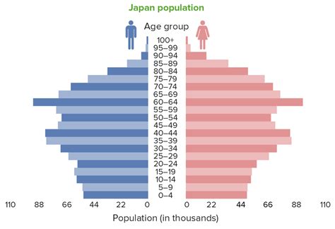 Population Pyramids Concise Medical Knowledge