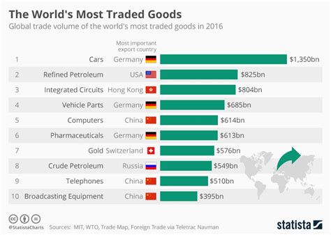 countries  trade   goods infographic protothemanewscom