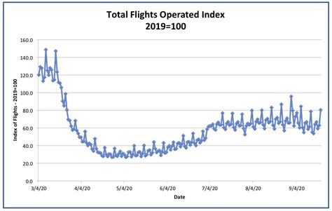 airline performance improving  falling