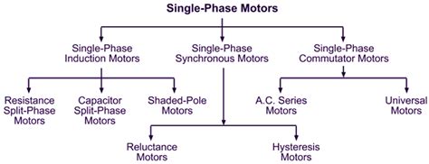single phase motor theory types applications electricalworkbook