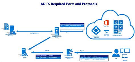practices  securing ad fs  web application proxy microsoft learn