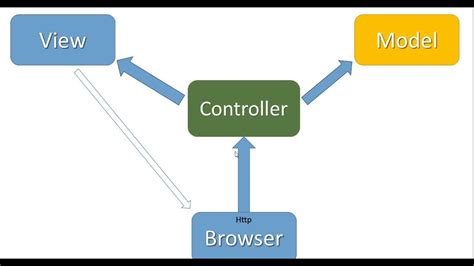 understanding the model view controller design pattern 5 asp mvc 5 in arabic youtube