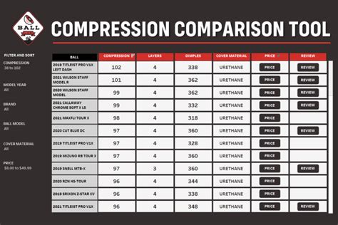 golf ball compression guide mygolfspy