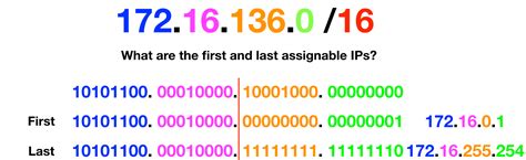 Understanding Cidr Notation And Ip Address Range By Michel Burnett