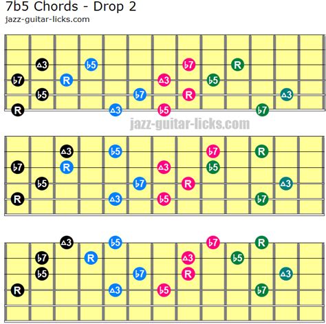 dominant  flat  chords  guitar diagrams voicings