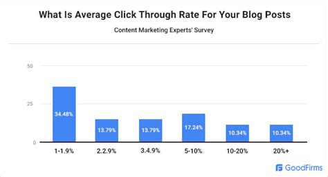 How To Improve Organic Ctr Of Blogs 25 Tips And Blog Examples