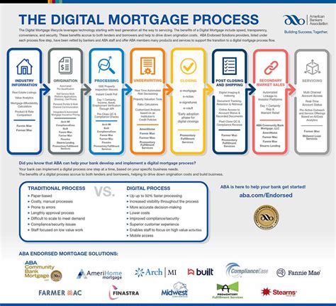 digital mortgage loan business process infographic american bankers