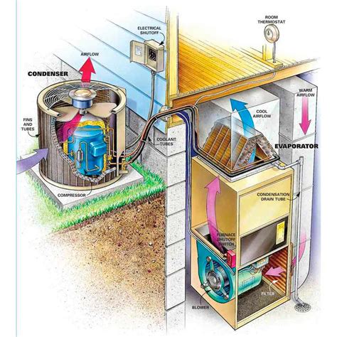 evaporator  condenser   air conditioning system
