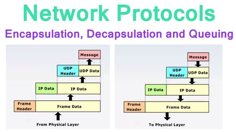 network protocols encapsulation  decapsulation arkit