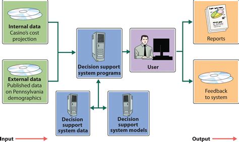types  information systems