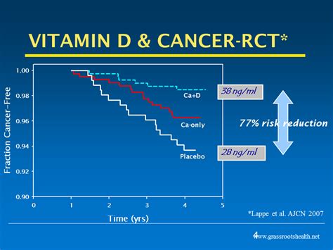 breast cancer prevention with vitamin d grassrootshealth paradigm