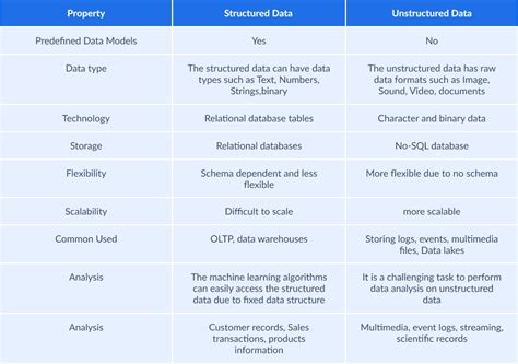 structured  unstructured data data difference comparison table