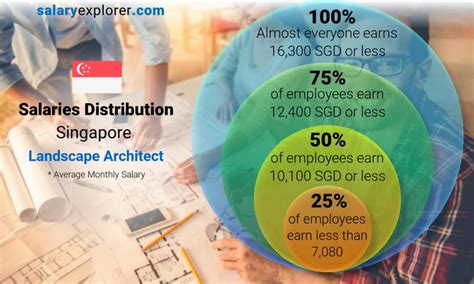 landscape architect average salary  singapore   complete guide