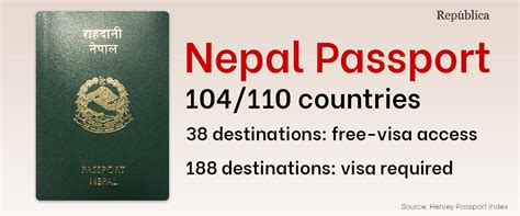 nepal has one of 10 weakest passports in world ranked 104th of 110