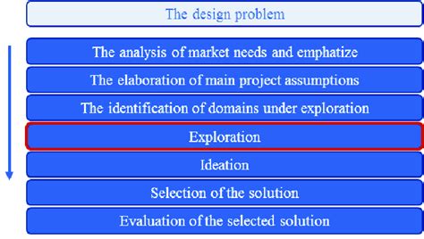 scheme   design process  scientific diagram
