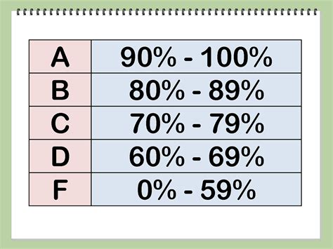 grades  percentages chart