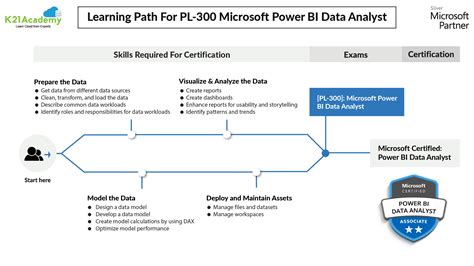 pl  microsoft power bi data analyst certification