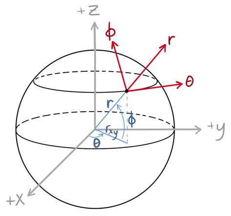spherical  cylindrical coordinates synestias  interactive primer