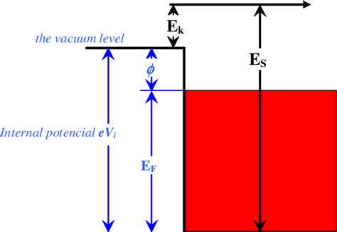 energy level diagram  scientific diagram