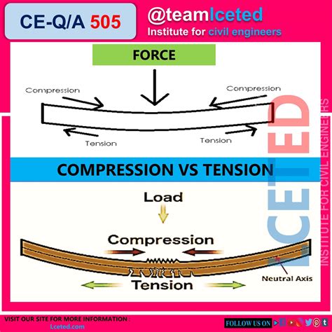 tension  compression difference  tension compression forces lceted lceted