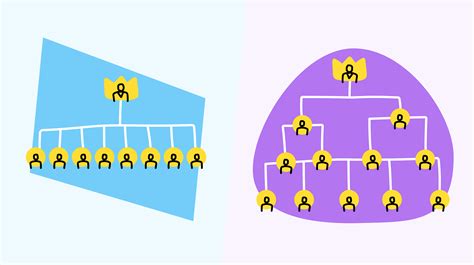 hierarchical  flat organizational structures   workplace