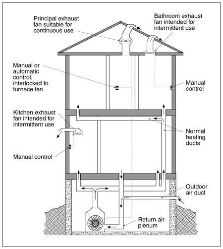 mechanical ventilation intake exhaust google bathroom exhaust fan kitchen exhaust