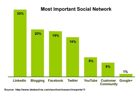 5 Ways Social Media Boosts B2b Marketing [examples] Heidi Cohen