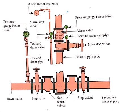 sprinkler system diagrams fire engineering pinterest vrogueco