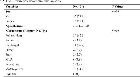 Epidemiology Of The Upper Extremity Trauma In A Traumatic Center In