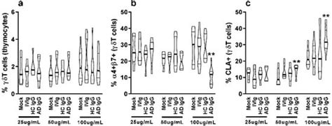 Ijms Free Full Text Igg From Adult Atopic Dermatitis Ad Patients