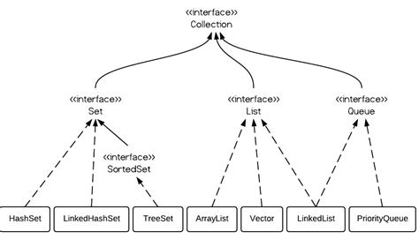 interface  class hierarchy diagram  java collections
