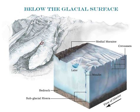 glacier diagram  kristin link glacier geology bedrock