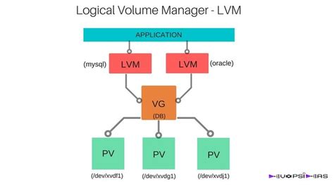 logical volume manager    lvm   great amount