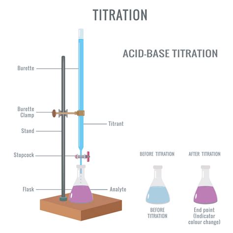 acid base titration experiment  phases  color change