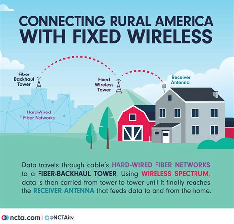 Fixed Wireless Broadband Access