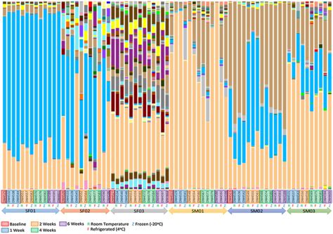 individualization of pubic hair bacterial communities and