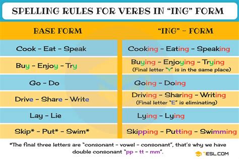present continuous spelling rules  ing rules