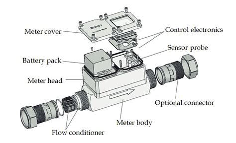 component schematics   commercial gas meters  scientific diagram