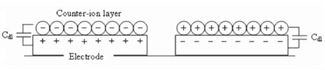 schematic   double layer  scientific diagram