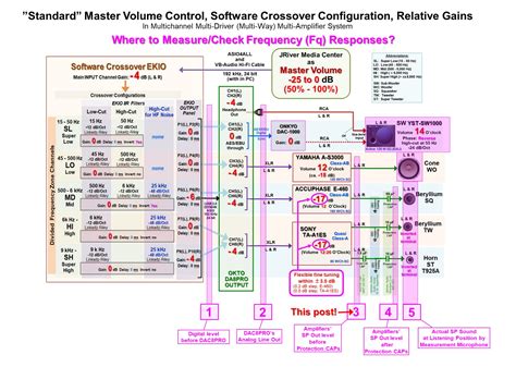 multi channel multi amplifier audio system  software crossover