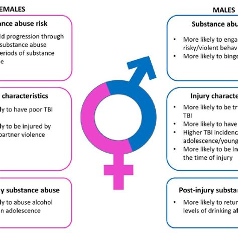 Summary Of Relevant Sex Differences In Substance Abuse Risk