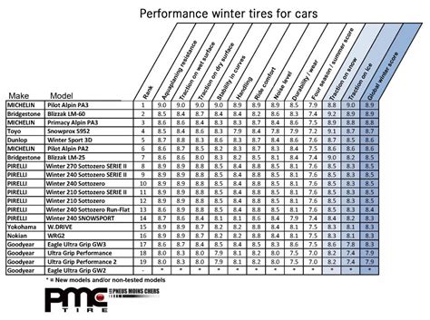 top  performance winter tires  cars  car news auto