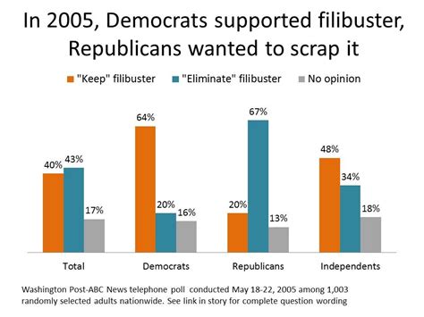 Democrats Used To Love The Filibuster The Washington Post